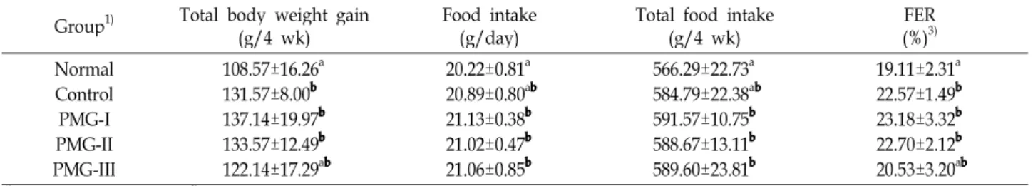 Table 2. Changes in body weight, food intake and food efficiency ratio of rats fed the plants mixture and garlic extract Group 1) Total body weight gain