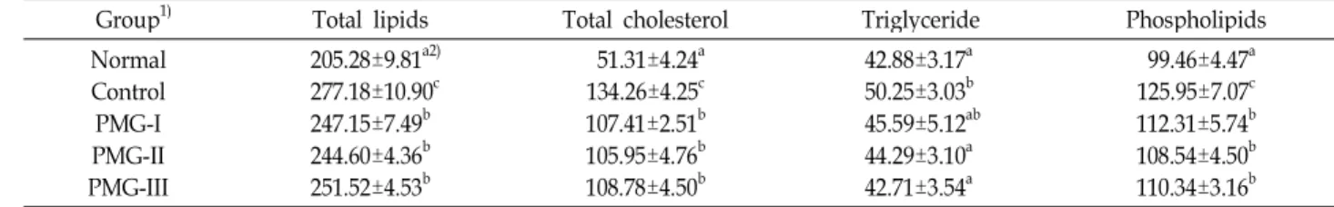 Table 3. Effect of the plants mixture and garlic extract on total lipids, total cholesterol, triglyceride and phospholipids in serum