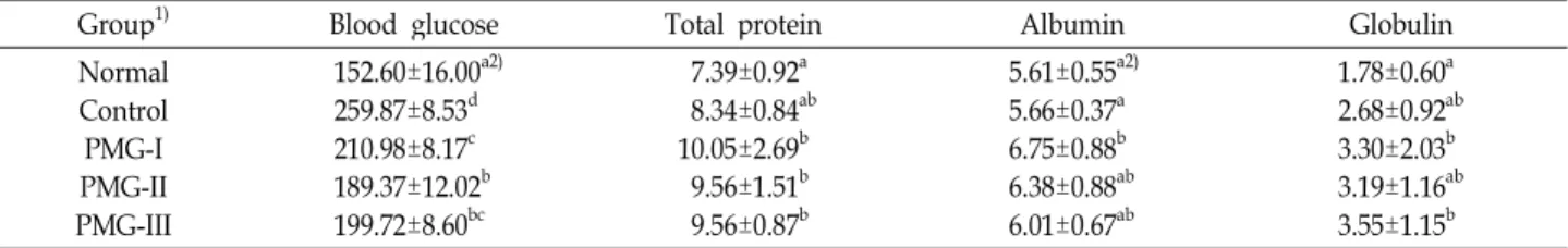 Table 5. Effect of the plants mixture and garlic extract on glucose, total protein, albumin and globulin contents in serum of hyper-