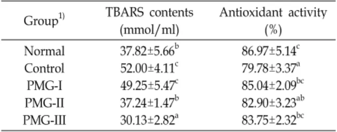 Table 7. Effect of the plants mixture and garlic extract on TBARS contents and antioxidant activity in serum of hypercholesterolemic rats