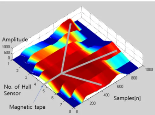 Fig. 1. Gauss strength for 3-way magnetic road.