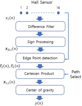 Fig. 4. Output of the -th hall sensor (3-Way path)