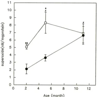 Fig.  1  — Changes in superoxide generation (postnuclear  fraction) in male SAM-R/1(#) and SAM-P/2(D)  at  2,5  and  11  months  of  age