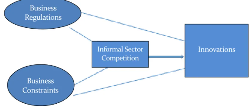 Figure 1 Theoretical Model for Informal sector Mediation effect 