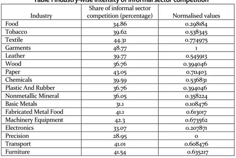 Table 1 Industry-wise intensity of informal sector competition 