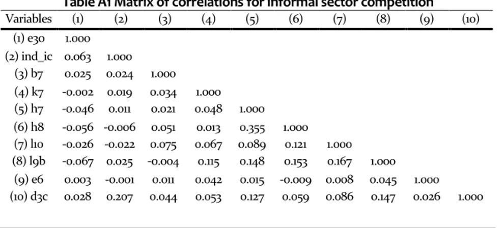 Table A1 Matrix of correlations for informal sector competition 
