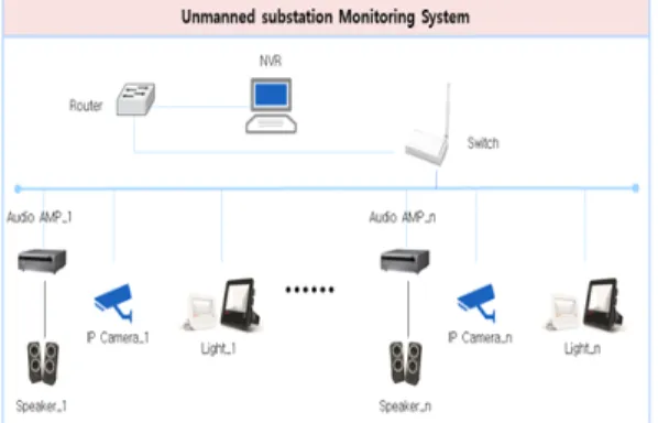 Fig. 1. Unmanned surveillance facility system