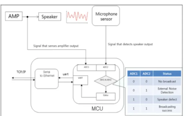 Fig. 6. Procedures for communication between NVR and control board