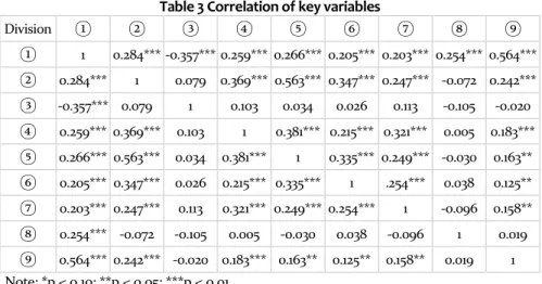 Table 3 Correlation of key variables