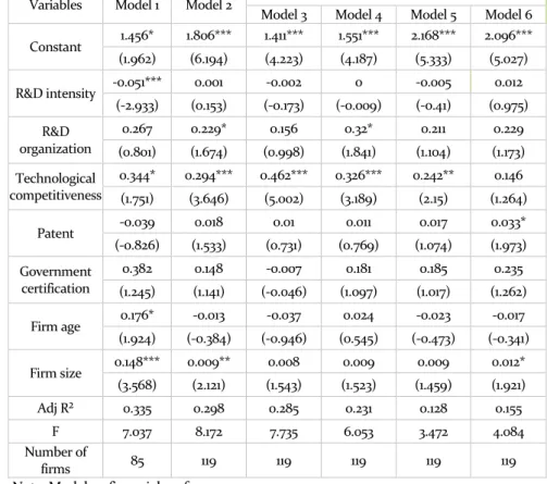 Table 6 Technology competence factors influencing firm performance (service industry)