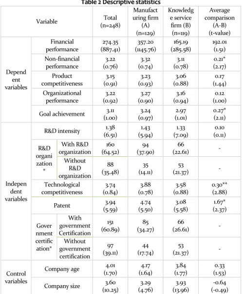 Table 2 Descriptive statistics