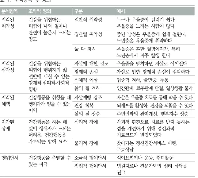 표  1.  분석항목  및  정의  본격적인 분석에 앞서,  분석항목의 신뢰도 측정을 위한 사전조사를 실시하였다.  조사 는 분석항목에 대해 충분히 숙지한 두 명의 코더를 통해 실시되었으며,  분석에 사용될  기사의 10%인 25개의 기사를 무작위 선정하여 신뢰도 측정이 이루어졌다