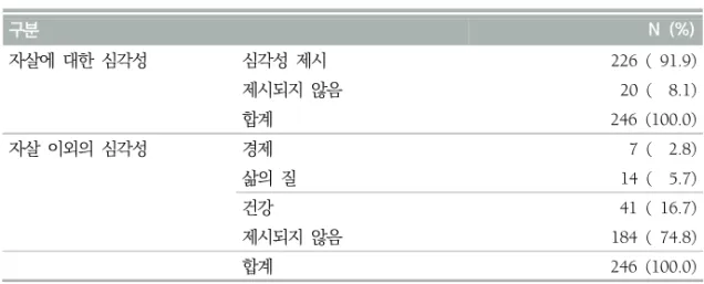 표  5.  심각성에  대한  언급  구분 N  (%) 자살에  대한  심각성 심각성  제시 226 ( 91.9) 제시되지  않음 20 (  8.1) 합계 246 (100.0) 자살  이외의  심각성 경제 7 (  2.8) 삶의  질 14 (  5.7) 건강 41 ( 16.7) 제시되지  않음 184 ( 74.8) 합계 246 (100.0) 4