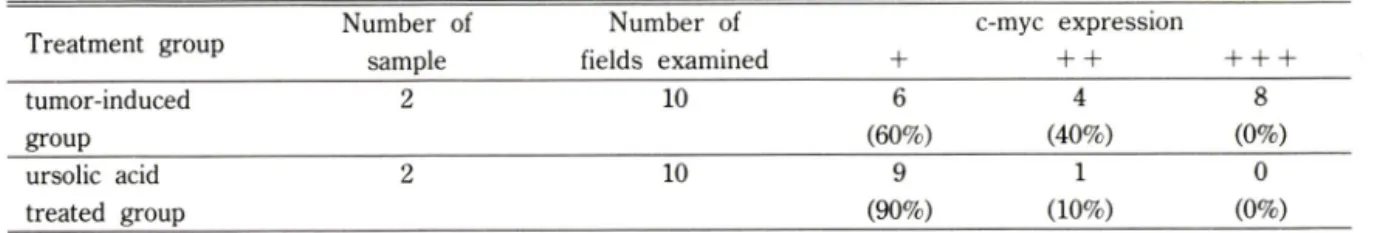 Table  III —Ha-ras expression  in  ICR  mouse muscle Treatment  group Number  of 