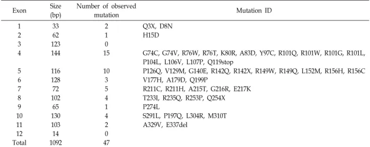 Table 1. The ADA mutations