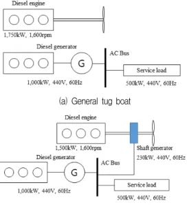 Table 1. Specifications of general tug boat and tug boat with shaft generator applied