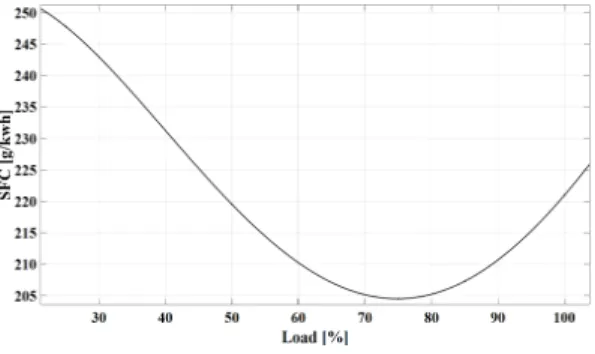 Fig. 3. MATLAB Simulink model of diesel engine