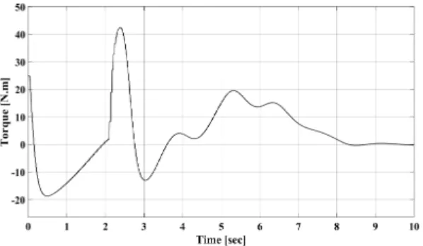 Fig. 10. Speed graph of shaft generator
