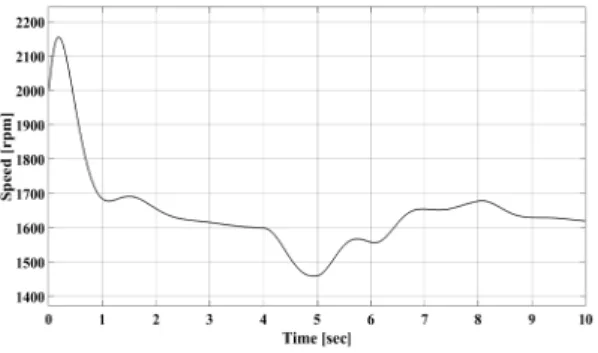 Fig. 12. Speed graph of diesel engine    