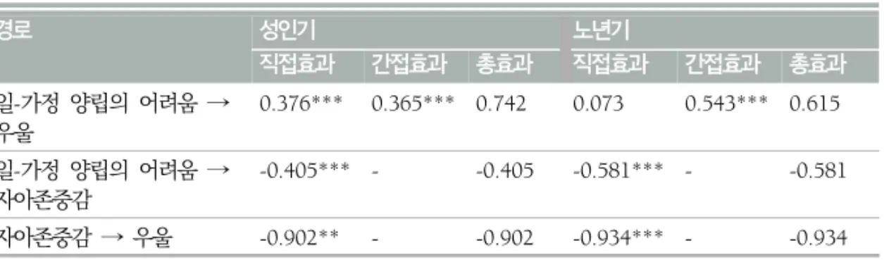 표  5.  성인기와  노년기  기혼남성근로자의  집단별  구조모델에  대한  효과분해(표준화된  효과) 경로 성인기 노년기 직접효과 간접효과 총효과 직접효과 간접효과 총효과 일-가정  양립의  어려움  →  우울 0.376*** 0.365*** 0.742 0.073 0.543*** 0.615 일-가정  양립의  어려움  →  자아존중감 -0.405*** - -0.405 -0.581*** - -0.581 자아존중감  →  우울 -0.902** - -0.9