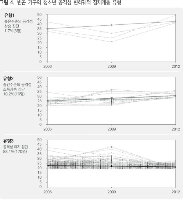 그림  4.  빈곤  가구의  청소년  공격성  변화궤적  잠재계층  유형  유형3 공격성 유지 집단 88.1%(170명)유형2 중간수준의 공격성소폭상승 집단10.2%(16명)유형1 높은수준의 공격성상승 집단1.7%(3명) 2006 2009 2012200620092012200620092012051015202530354045500510152025303540455005101520253035404550 Ⅴ