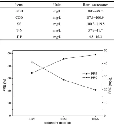 Figure  6.  Effect  of  MOF-801  dosage  on  PRC  (mg/g).  At  initial  pho-  sphate  concentrations:  5,  20  and  60  ppm,  volume:  100  mL,  adsorption  time:  3  h,  adsorption  temperature:  25  ℃.