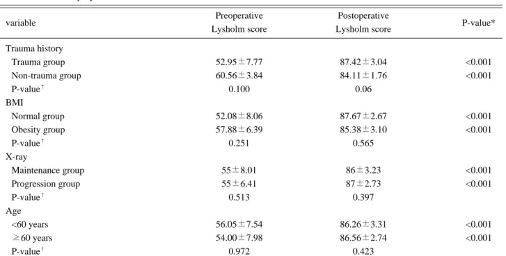 Table 1. Radiologic and Clinical Improvement Degree