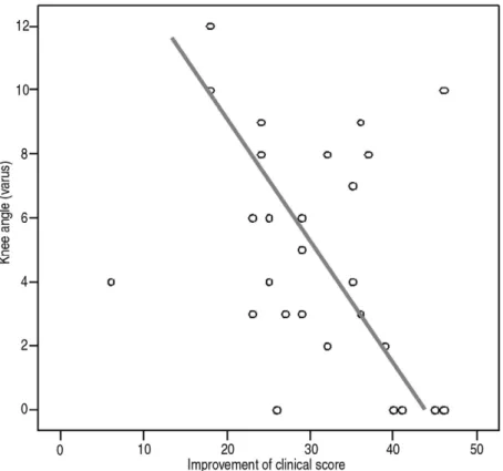 Table 3. Relationship varus angle and clinical improvement (preoperative and postoperative Lysholm score difference) The clinical improvement was significantly reduced in more severe varus angle