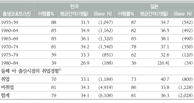 표  5.  출생코호트  및  첫째  아  출산시점의  취업유무별  첫째  아에서  둘째  아로의  이행률(%)과  평균  간격(개월) 1)23) 한국 일본 출생코호트(년) 이행률% 평균간격(개월) (Base  N) 이행률% 평균간격(개월) (Base  N) 1955~59 88 31.5 (1,047) 87 34.7 (542) 1960~64 85 34.9 (1,162) 82 36.5 (492) 1965~69 85 36.1 (1,320) 85 38.1 (49