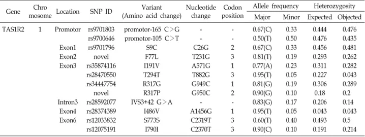 Table 1. The SNPs and their frequencies of hTAS1R2 gene in Koreans Gene Chro