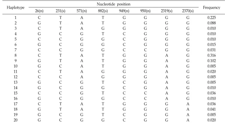 Table 2. Haplotypes and their frequencies of hTAS1R2 gene in Koreans