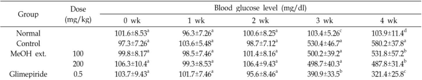 Table 1. Effect of MeOH extract of WSP on the blood glucose levels in STZ-induced diabetic rats