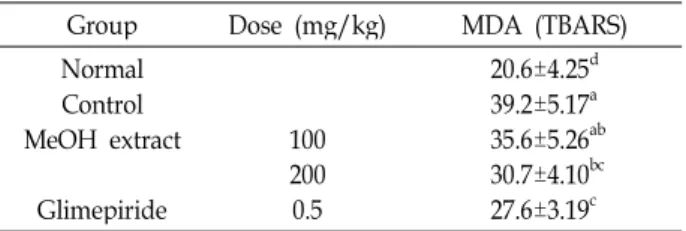 Table 5. Effect of MeOH extract of WSSP on glutathion-S-trans- glutathion-S-trans-ferase in STZ-induced diabetic rats