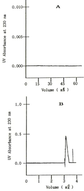Fig.  1. —Breakthrough  curve  (A)  and  acetonitrile  elu­
