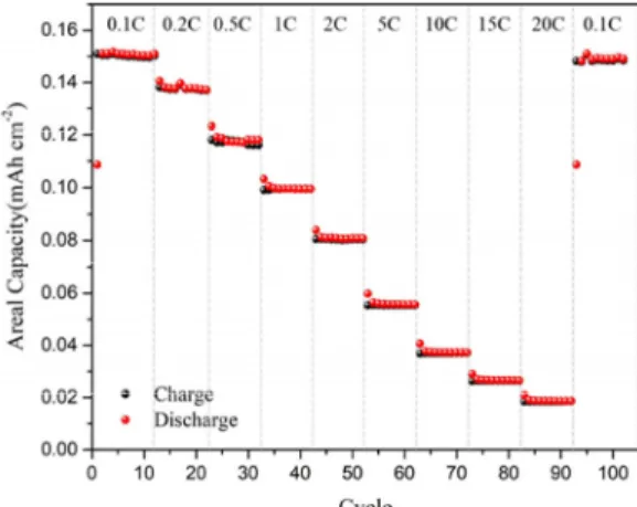 Figure  6.  (a)  Charge-discharge  profiles  and  (b)  cycling  performance  of  TiO 2   microcones  and  TiO 2   microcones/CNT  composites.