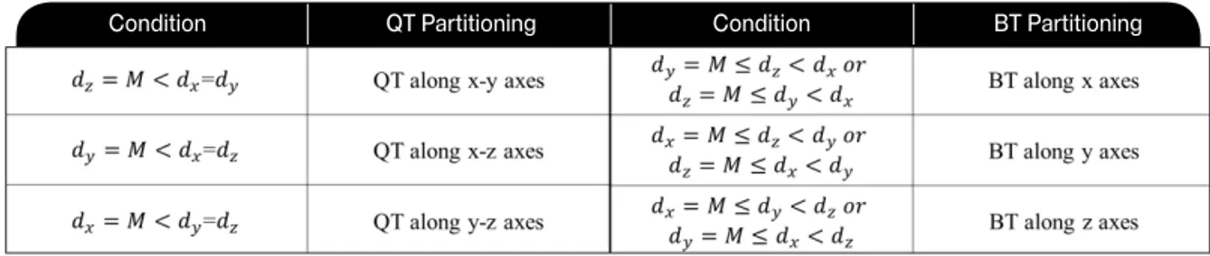 그림  3. (가) octree  분할  (x-y-z  축  분할) (나) quad-tree  분할  (좌측부터  x-y, x-z, y-z  축  분할)  (다) binary-tree  분할  (좌측부터  x, y, z 축  분할)  표  1