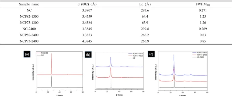 Figure  3.  (a-c)  XRD  patterns  of  the  carbon  anode  materials  using  crush/coating  process  and  carbonization  with  different  temperature:  (a)  NC  and  NC-2400,  (b)  NCP82-1300,  NCP73-1300  and  NC,  (c)  NCP82-2400,  NCP73-2400  and  NC-240