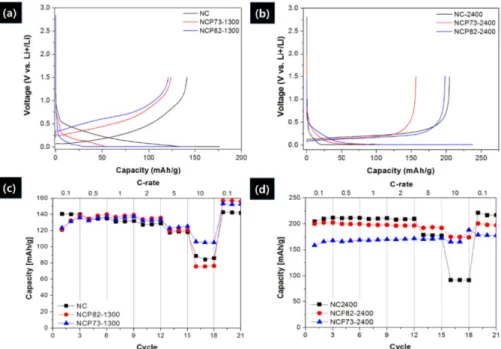 Figure  5.  Charge-discharge  profiles  of  the  non  coating  carbon  and  pitch  coating  materials  the  each  C-rate:  (a)  NC,  (b)  NCP82-1300,  (c)  NCP73-1300, (d)  NC-2400,  (e)  NCP82-2400,  (f)  NCP73-2400.