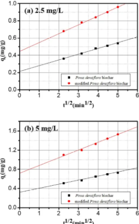 Figure  3.  Manganese  ion  adsorption  behavior  using  Pinus densiflora biochar  and  modified  Pinus  Pinus densiflora  for  weber  and  morris  model