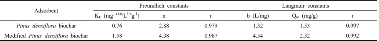 Table  3.  Thermodynamic  Parameters  for  Adsorption  of  Manganese  Ions  by  Modified  Pinus densiflora  Biochar  at  the  Different  Temperatures