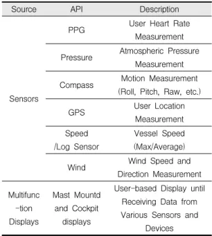 Fig. 7. Watch Face Connection for Usability Optimization