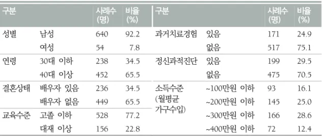 표  1.  연구참여자의  일반적  특성 (N=694) 구분 사례수 (명) 비율(%) 구분 사례수(명) 비율(%) 성별 남성 640 92.2 과거치료경험 있음 171 24.9 여성 54  7.8 없음 517 75.1 연령 30대  이하 238 34.5 정신과적진단 있음 199 29.5 40대  이상 452 65.5 없음 475 70.5 결혼상태 배우자  있음 236 34.5 소득수준 (월평균  가구수입) ~100만원  이하 93 16.1배우자  없음449