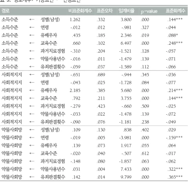 표  3.  경로계수:  가능요인  ←  선행요인 경로 비표준화계수 표준오차 임계비율  -value 표준화계수 소득수준 ← 성별(남성) 1.262 .332 3.800  .000 .144*** 소득수준 ← 연령 -.012 .012 -.981  .327 -.044 소득수준 ← 유배우자 .435 .185 2.346  .019  .088* 소득수준 ← 교육수준 .660 .102 6.497  .000 .248***  소득수준 ← 과거치료경험 -.310 .204 