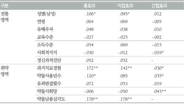표  6.  약물사용자의  치료서비스  이용  의도  예측요인의  효과분해 구분 총효과 직접효과 간접효과 전통 영역 성별(남성) .106* .095* .012 연령 .064 .069 -.005 유배우자 .048 .038 .010 교육수준 -.027 -.025 -.002 소득수준 .054 .069 -.015 사회적지지 -.030 -.012 -.019* 정신과적진단 .052 .052  -취약 영역 과거치료경험 .172** .142** .030* 약물사용년수 