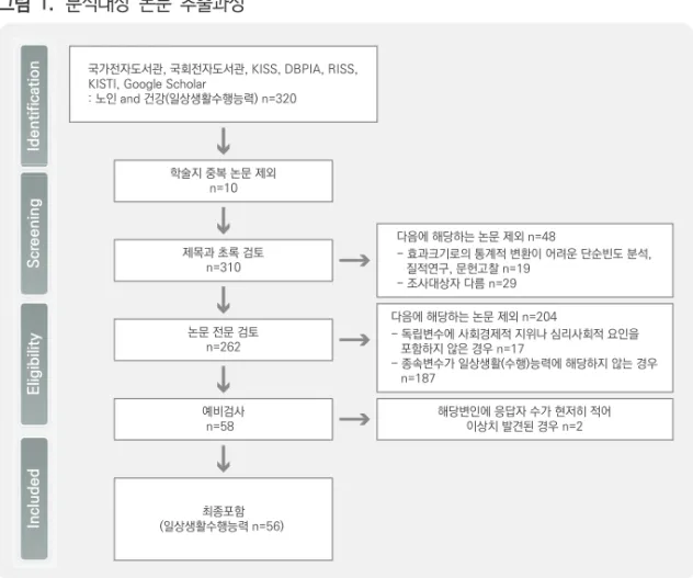 그림  1.  분석대상  논문  추출과정