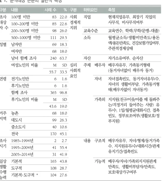 표  1.  분석대상  논문의  일반적  특성