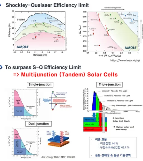 그림 1. (상) Shockley-Queisser Efficiency Limit를 보여주는 차트 [1]  (하) 다중접합 태양전지의 개념 및 이론 효율 [2]