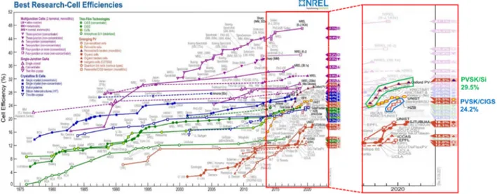 그림 2. 미국 DOE NREL에서 발행하는 Best Research-Cell Efficiencies 차트 [3]