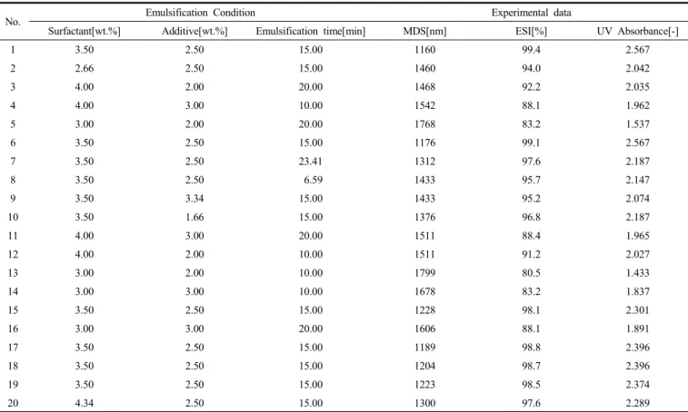 Table  1.  Response  Surface  Methodology  of  Two  Variables  and  Corresponding  Response  Values