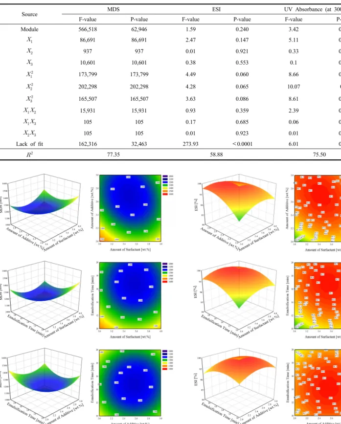 Figure  1.  3D  surface  and  contour  graph  of  MDS  after  7  days  accor-  ding  to  various  variables.